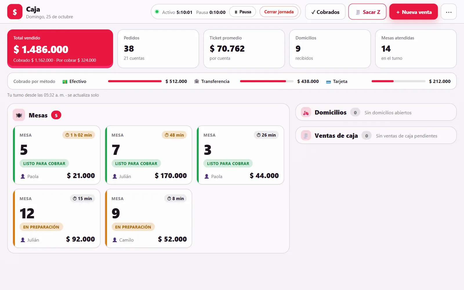 Caja de Clonexa en un restaurante: total vendido, pedidos, ticket promedio, cobrado por método y las mesas abiertas con su estado